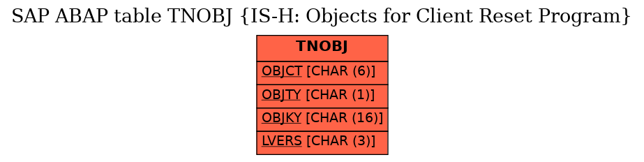 E-R Diagram for table TNOBJ (IS-H: Objects for Client Reset Program)