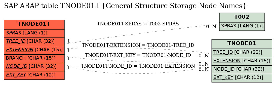 E-R Diagram for table TNODE01T (General Structure Storage Node Names)