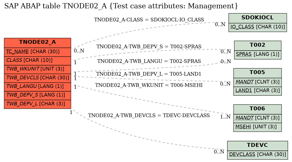 E-R Diagram for table TNODE02_A (Test case attributes: Management)