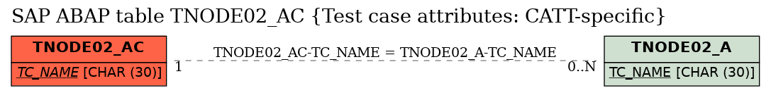 E-R Diagram for table TNODE02_AC (Test case attributes: CATT-specific)