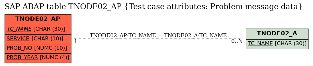 E-R Diagram for table TNODE02_AP (Test case attributes: Problem message data)