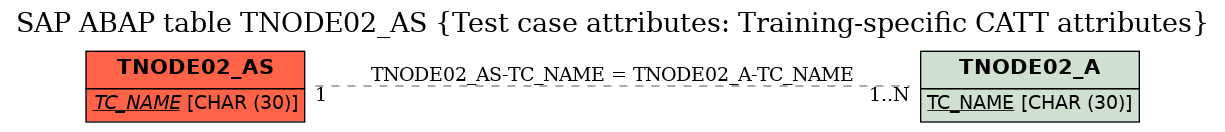 E-R Diagram for table TNODE02_AS (Test case attributes: Training-specific CATT attributes)