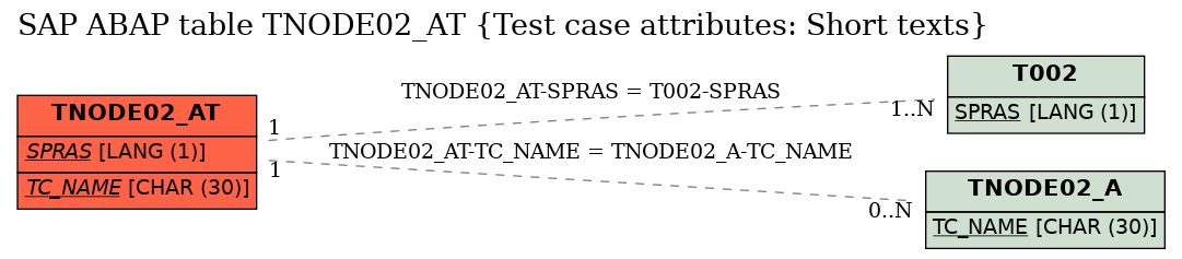 E-R Diagram for table TNODE02_AT (Test case attributes: Short texts)