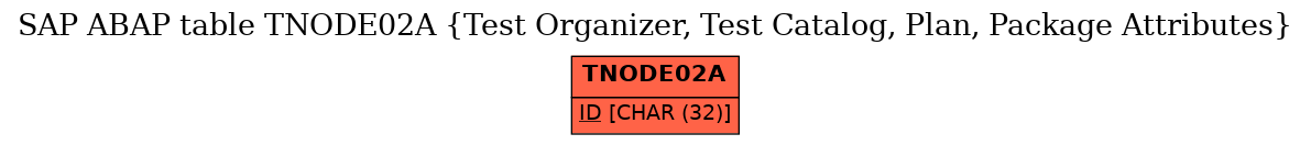 E-R Diagram for table TNODE02A (Test Organizer, Test Catalog, Plan, Package Attributes)