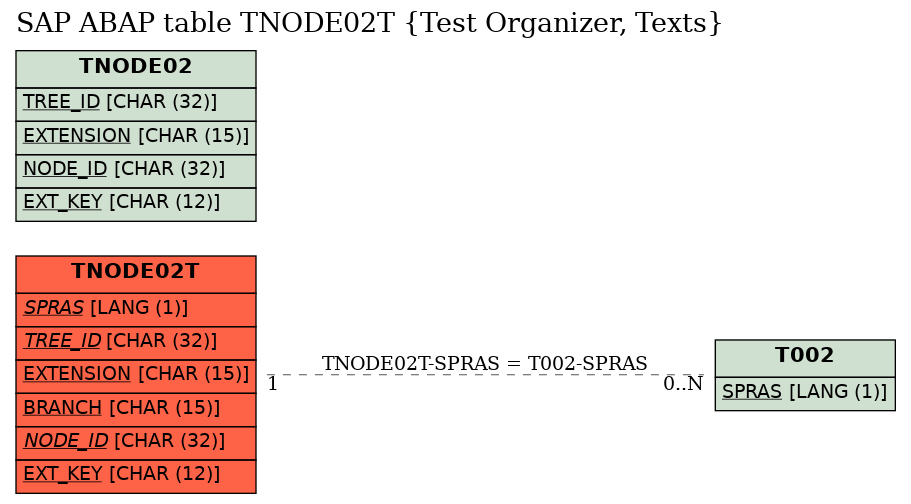 E-R Diagram for table TNODE02T (Test Organizer, Texts)