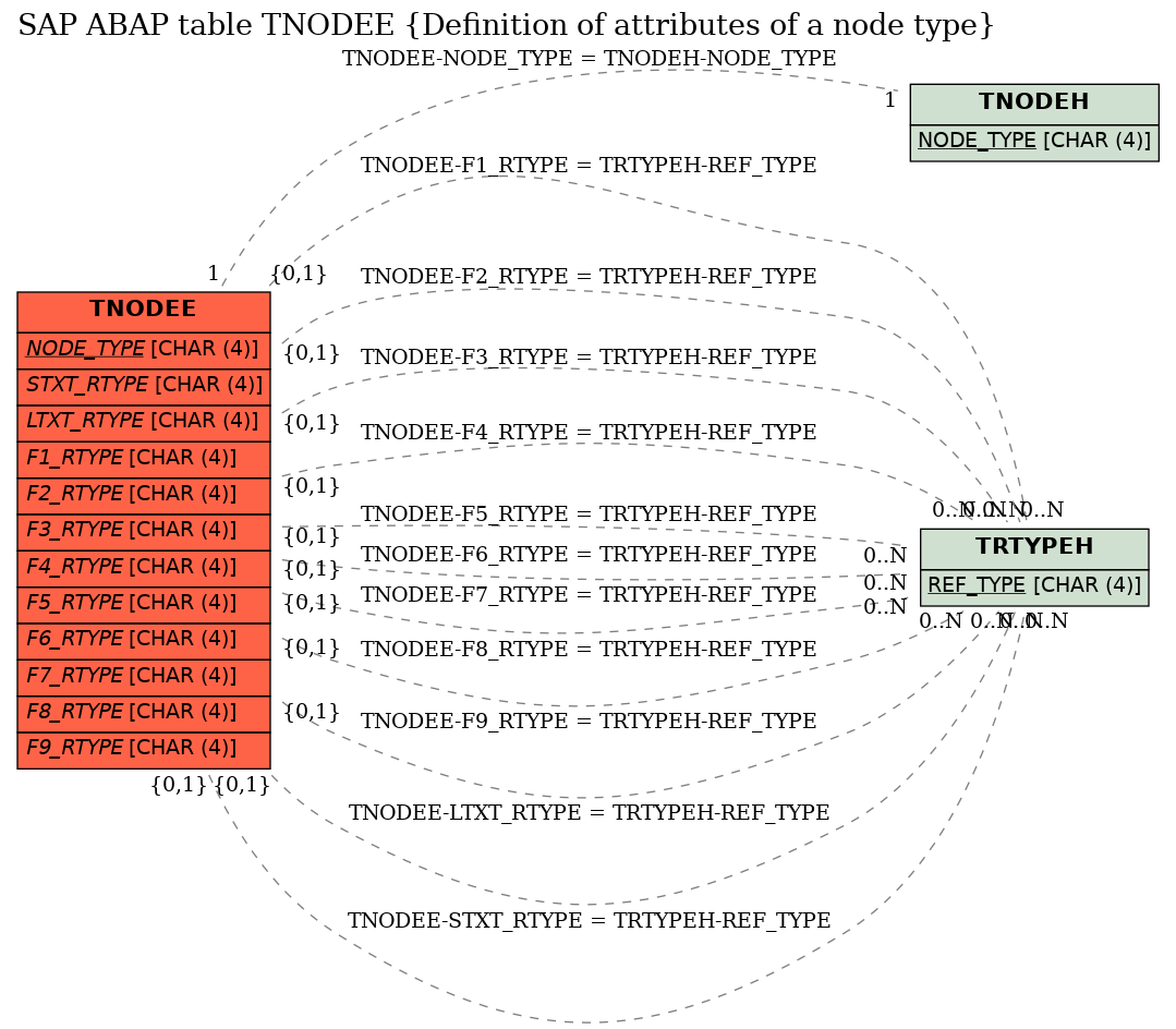 E-R Diagram for table TNODEE (Definition of attributes of a node type)