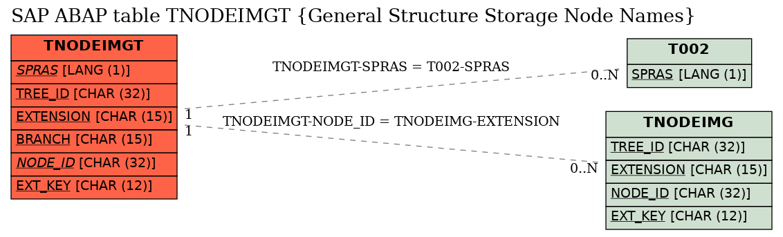 E-R Diagram for table TNODEIMGT (General Structure Storage Node Names)