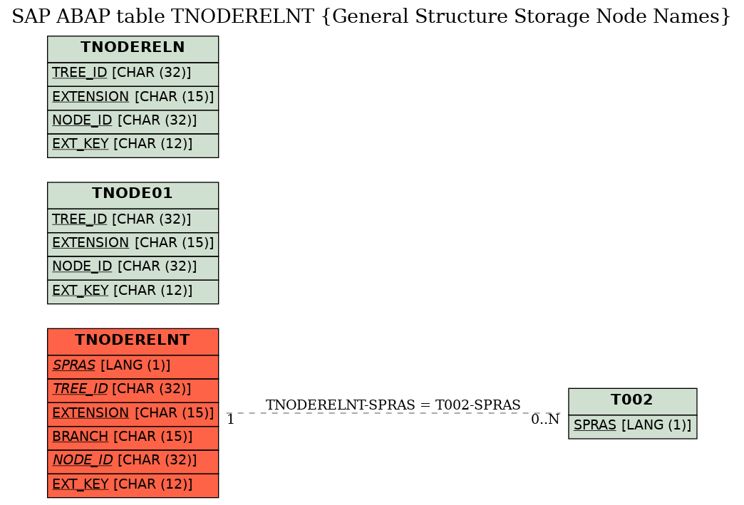 E-R Diagram for table TNODERELNT (General Structure Storage Node Names)