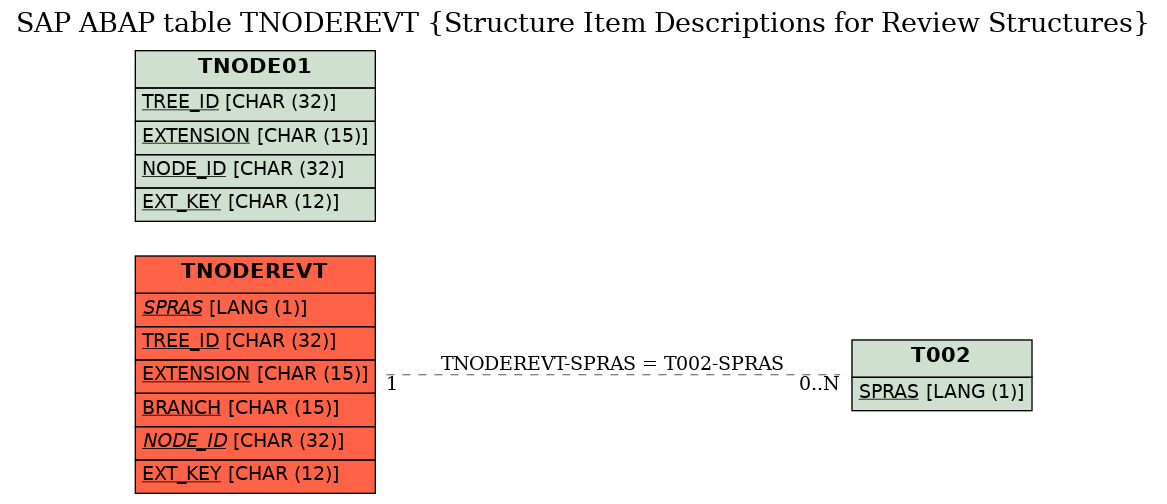 E-R Diagram for table TNODEREVT (Structure Item Descriptions for Review Structures)