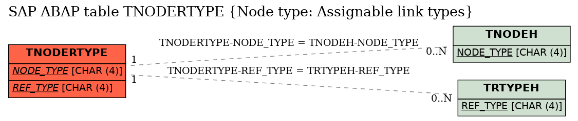 E-R Diagram for table TNODERTYPE (Node type: Assignable link types)