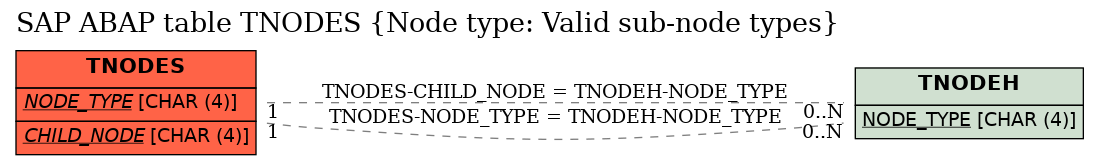 E-R Diagram for table TNODES (Node type: Valid sub-node types)