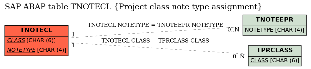 E-R Diagram for table TNOTECL (Project class note type assignment)