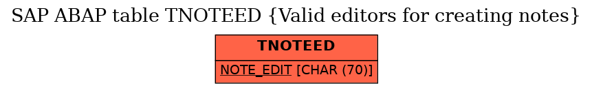 E-R Diagram for table TNOTEED (Valid editors for creating notes)