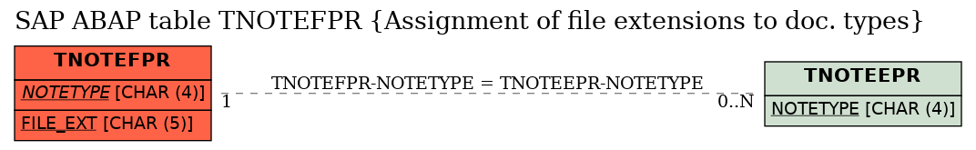 E-R Diagram for table TNOTEFPR (Assignment of file extensions to doc. types)