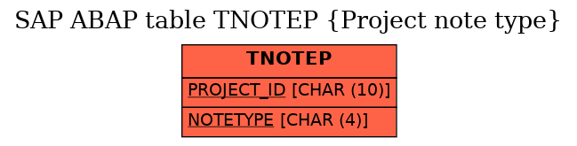 E-R Diagram for table TNOTEP (Project note type)