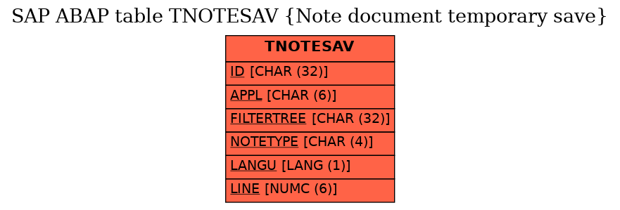 E-R Diagram for table TNOTESAV (Note document temporary save)