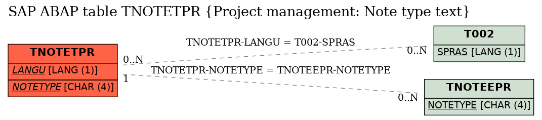 E-R Diagram for table TNOTETPR (Project management: Note type text)