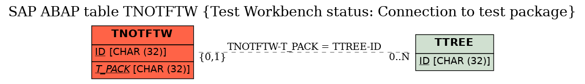 E-R Diagram for table TNOTFTW (Test Workbench status: Connection to test package)