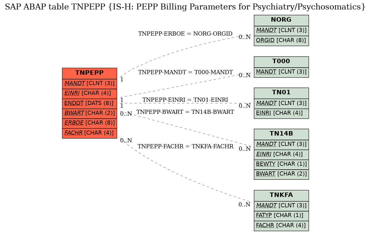 E-R Diagram for table TNPEPP (IS-H: PEPP Billing Parameters for Psychiatry/Psychosomatics)