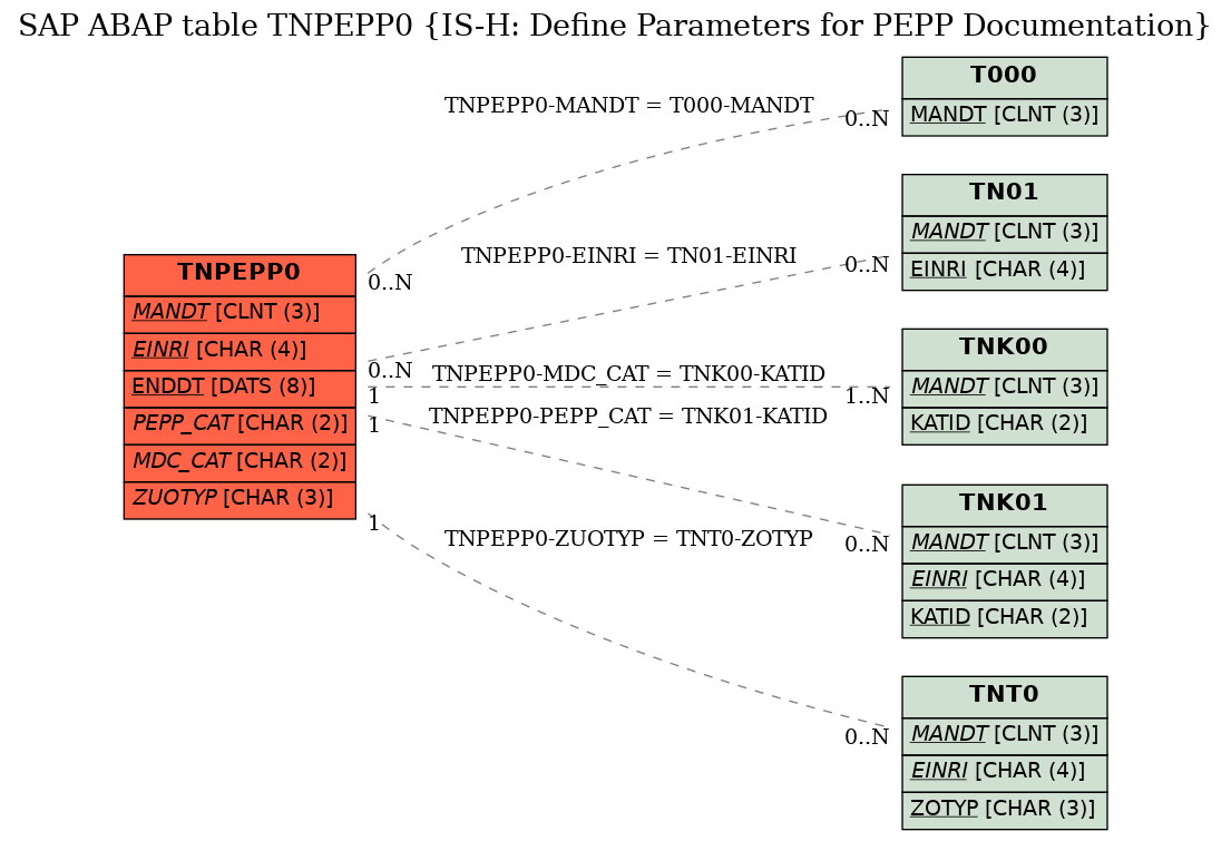 E-R Diagram for table TNPEPP0 (IS-H: Define Parameters for PEPP Documentation)