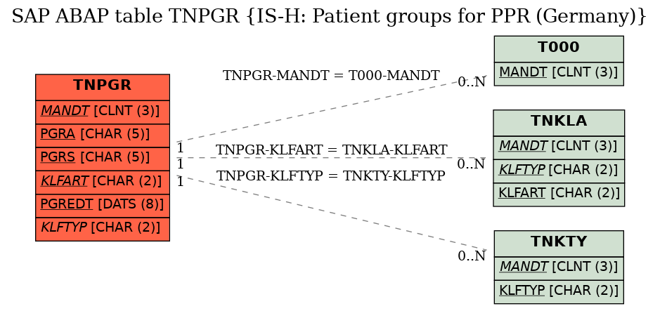 E-R Diagram for table TNPGR (IS-H: Patient groups for PPR (Germany))