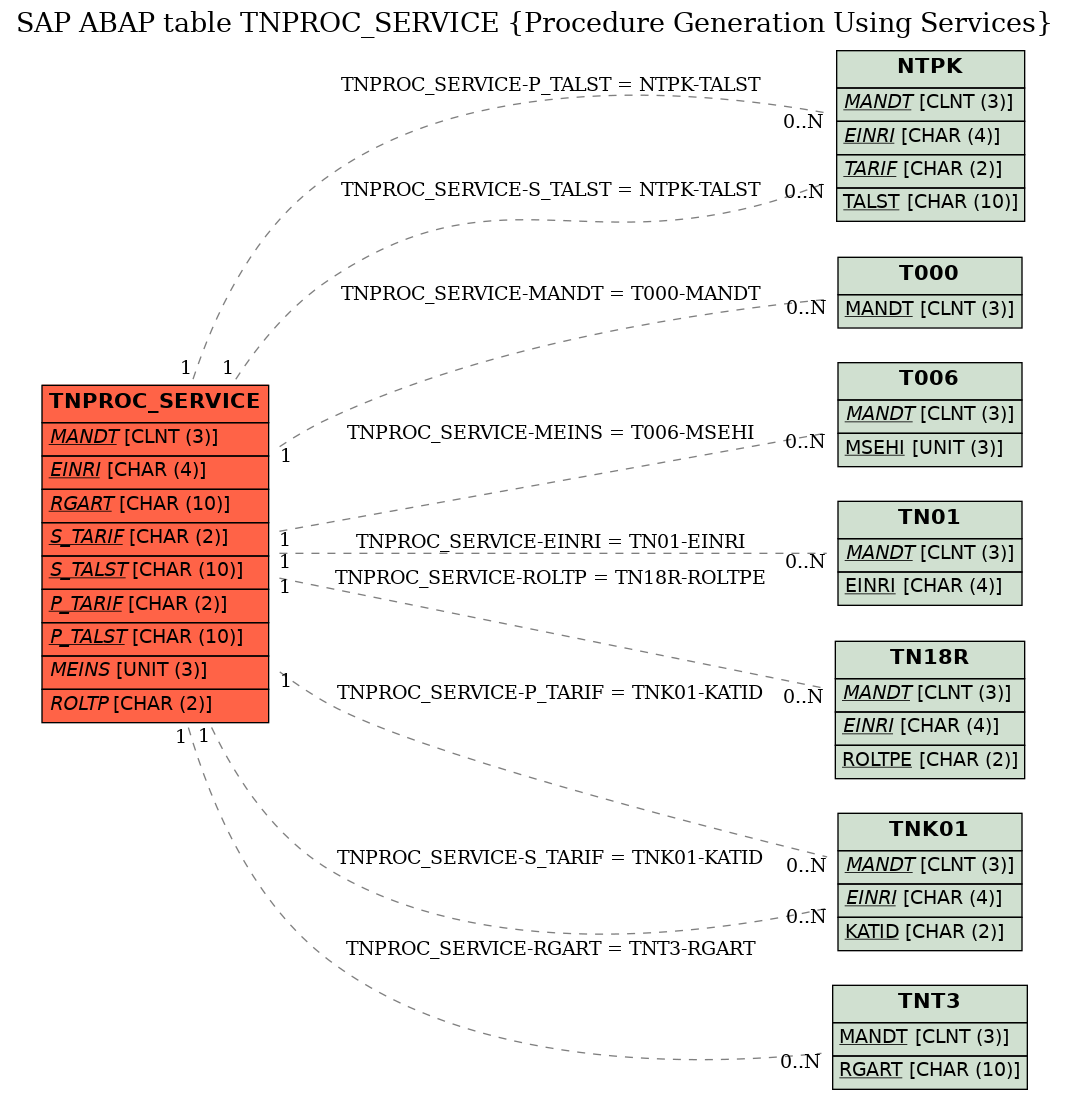 E-R Diagram for table TNPROC_SERVICE (Procedure Generation Using Services)