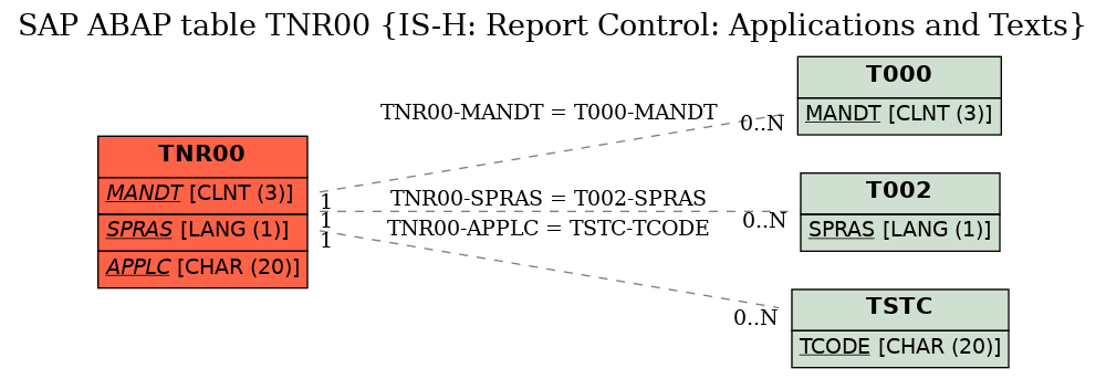 E-R Diagram for table TNR00 (IS-H: Report Control: Applications and Texts)
