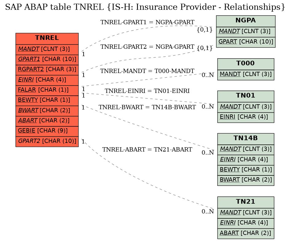 E-R Diagram for table TNREL (IS-H: Insurance Provider - Relationships)