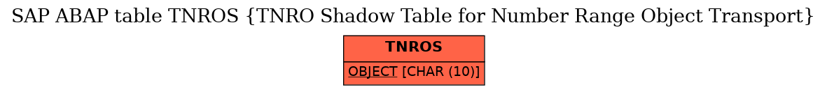 E-R Diagram for table TNROS (TNRO Shadow Table for Number Range Object Transport)