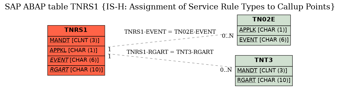 E-R Diagram for table TNRS1 (IS-H: Assignment of Service Rule Types to Callup Points)