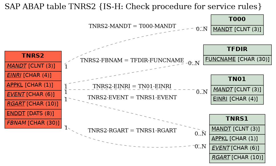 E-R Diagram for table TNRS2 (IS-H: Check procedure for service rules)