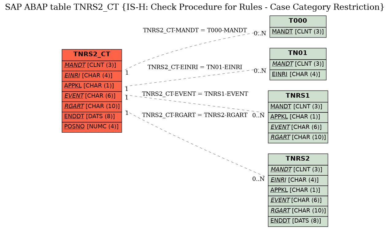 E-R Diagram for table TNRS2_CT (IS-H: Check Procedure for Rules - Case Category Restriction)