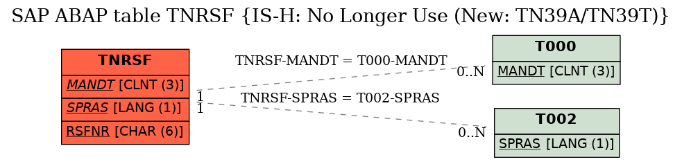 E-R Diagram for table TNRSF (IS-H: No Longer Use (New: TN39A/TN39T))