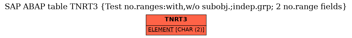 E-R Diagram for table TNRT3 (Test no.ranges:with,w/o subobj.;indep.grp; 2 no.range fields)