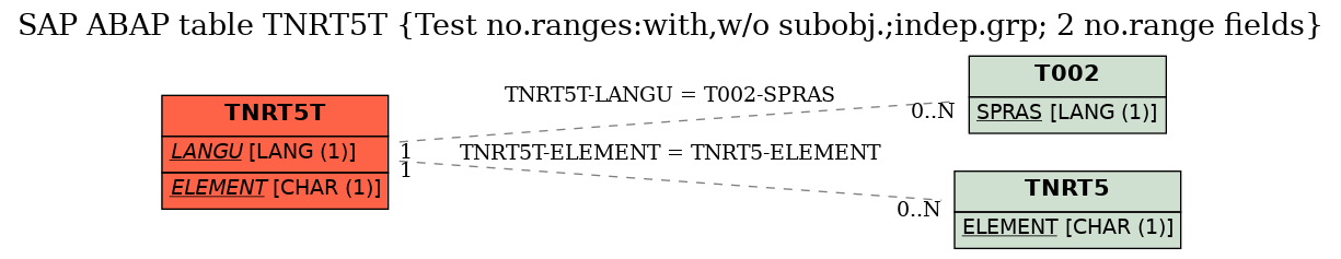 E-R Diagram for table TNRT5T (Test no.ranges:with,w/o subobj.;indep.grp; 2 no.range fields)