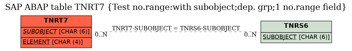 E-R Diagram for table TNRT7 (Test no.range:with subobject;dep. grp;1 no.range field)