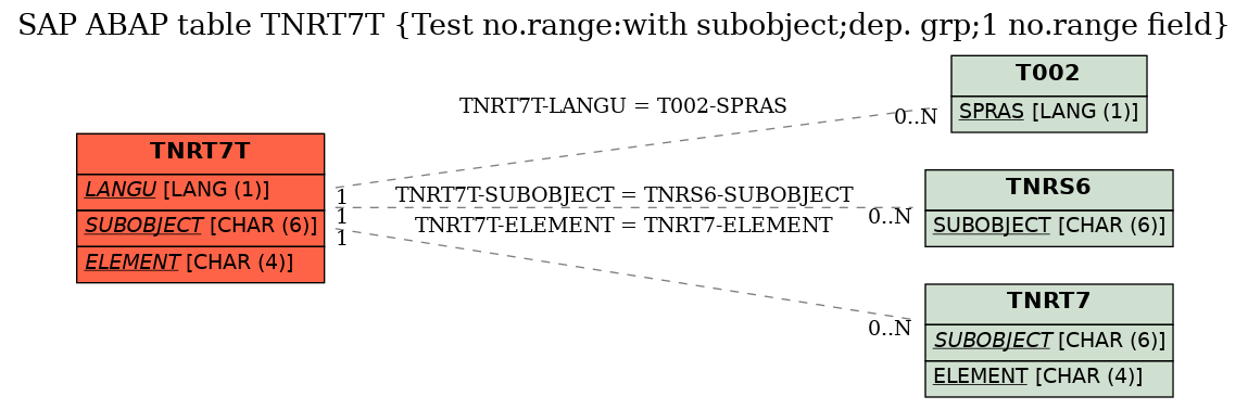 E-R Diagram for table TNRT7T (Test no.range:with subobject;dep. grp;1 no.range field)