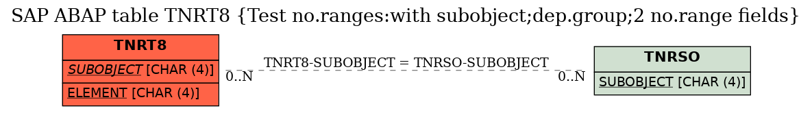 E-R Diagram for table TNRT8 (Test no.ranges:with subobject;dep.group;2 no.range fields)