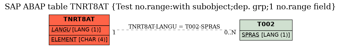 E-R Diagram for table TNRT8AT (Test no.range:with subobject;dep. grp;1 no.range field)