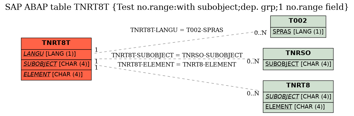 E-R Diagram for table TNRT8T (Test no.range:with subobject;dep. grp;1 no.range field)