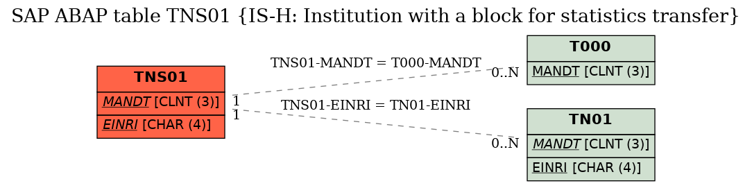 E-R Diagram for table TNS01 (IS-H: Institution with a block for statistics transfer)