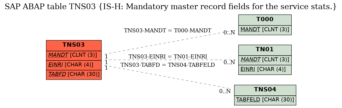 E-R Diagram for table TNS03 (IS-H: Mandatory master record fields for the service stats.)