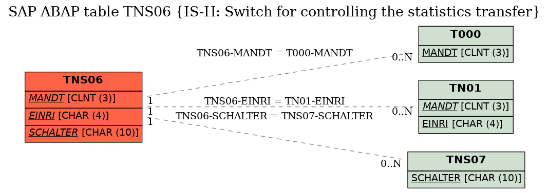 E-R Diagram for table TNS06 (IS-H: Switch for controlling the statistics transfer)