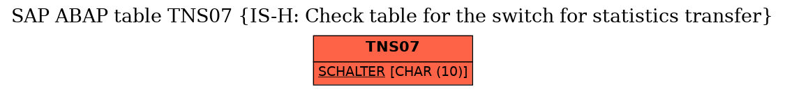 E-R Diagram for table TNS07 (IS-H: Check table for the switch for statistics transfer)