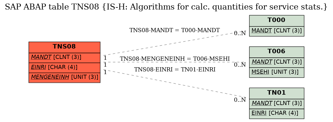 E-R Diagram for table TNS08 (IS-H: Algorithms for calc. quantities for service stats.)