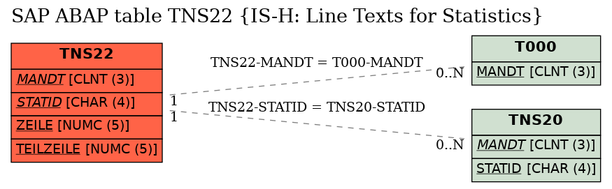 E-R Diagram for table TNS22 (IS-H: Line Texts for Statistics)