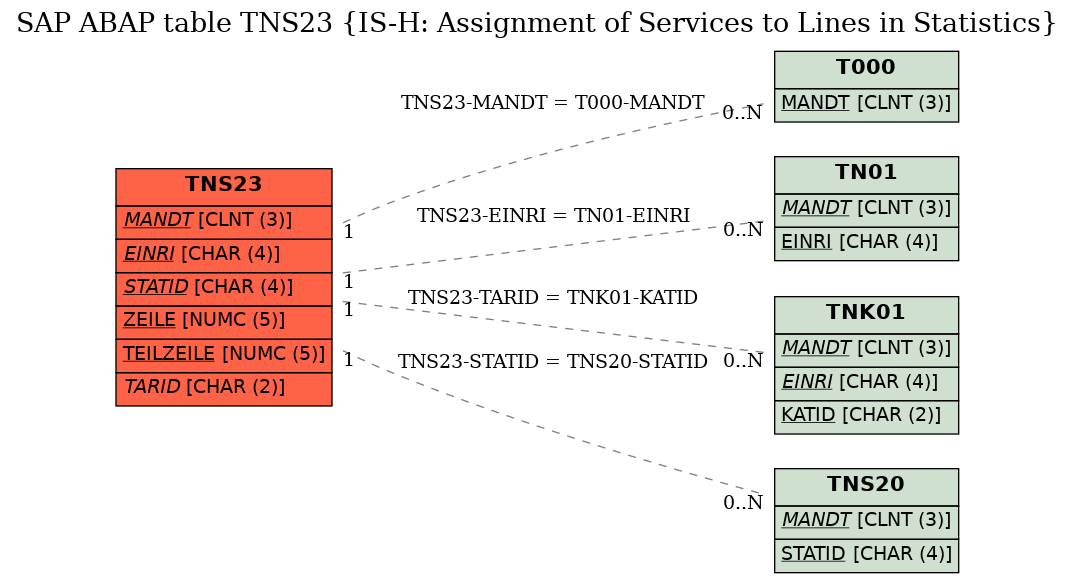 E-R Diagram for table TNS23 (IS-H: Assignment of Services to Lines in Statistics)