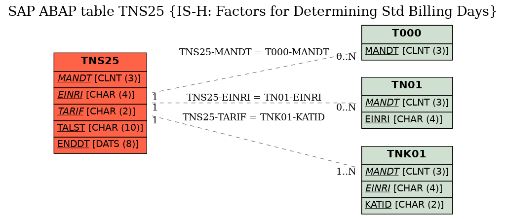 E-R Diagram for table TNS25 (IS-H: Factors for Determining Std Billing Days)