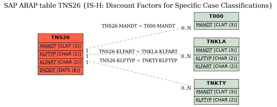 E-R Diagram for table TNS26 (IS-H: Discount Factors for Specific Case Classifications)