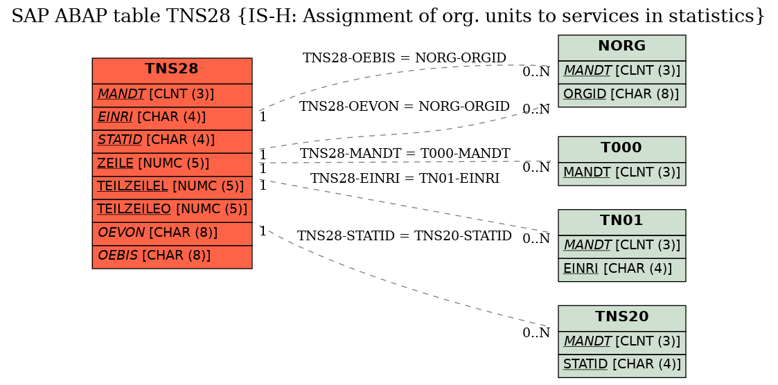 E-R Diagram for table TNS28 (IS-H: Assignment of org. units to services in statistics)